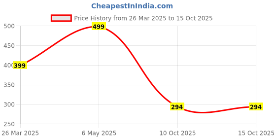 myntra.com Just Lil Things Stone Studded Criss Cross Finger Ring just lil things Price History Graph from 26 Mar 2025 to 15 Oct 2025