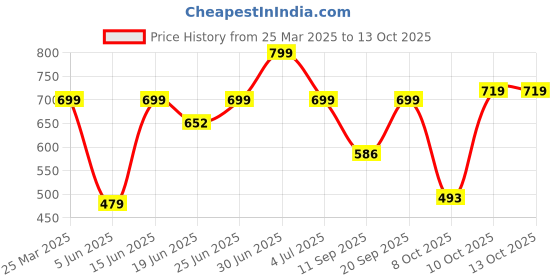 myntra.com Just Lil Things Stone Studded Finger just lil things Price History Graph from 25 Mar 2025 to 13 Oct 2025