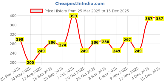 myntra.com Just Lil Things Stone Studded Finger Ring just lil things Price History Graph from 25 Mar 2025 to 15 Dec 2025