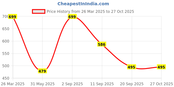 myntra.com Just Lil Things Stone Studded Finger Ring just lil things Price History Graph from 26 Mar 2025 to 27 Oct 2025