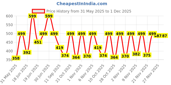 myntra.com Just Lil Things Stone Studded Finger Ring just lil things Price History Graph from 31 May 2025 to 1 Dec 2025