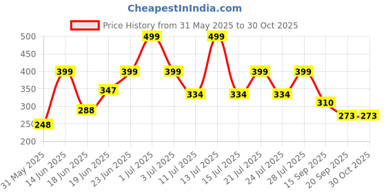 myntra.com Just Lil Things Stone Studded Heart Shaped Finger Ring just lil things Price History Graph from 31 May 2025 to 30 Oct 2025