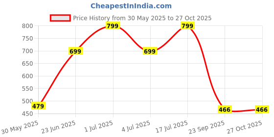 myntra.com Just Lil Things Stone Studded Heart Shaped Pendant With Chain just lil things Price History Graph from 30 May 2025 to 27 Oct 2025