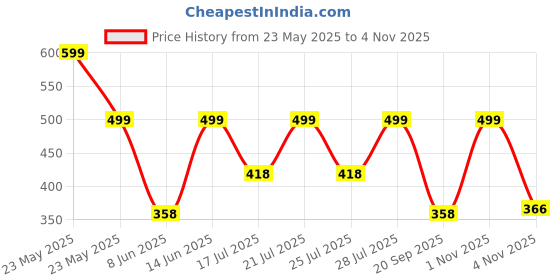 myntra.com Just Lil Things Stone Studded Kada Bracelet just lil things Price History Graph from 23 May 2025 to 1 Nov 2025