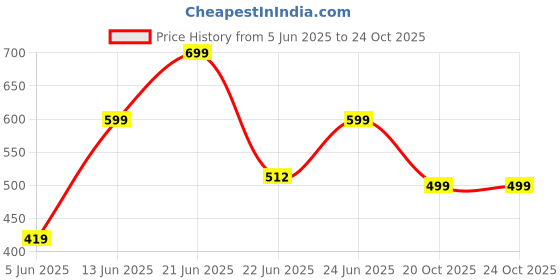 myntra.com Just Lil Things Stone Studded Link Bracelet just lil things Price History Graph from 5 Jun 2025 to 20 Oct 2025