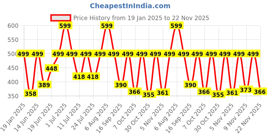 myntra.com Just Lil Things Stone Studded Minimal Chain just lil things Price History Graph from 19 Jan 2025 to 22 Nov 2025
