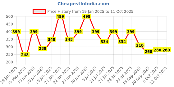 myntra.com Just Lil Things Stone Studded Minimal Chain just lil things Price History Graph from 19 Jan 2025 to 11 Oct 2025