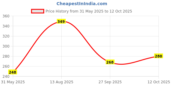 myntra.com Just Lil Things Stone Studded Minimal Chain just lil things Price History Graph from 31 May 2025 to 12 Oct 2025