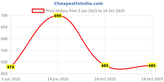 myntra.com Just Lil Things Stone Studded Minimal Chain just lil things Price History Graph from 5 Jun 2025 to 19 Oct 2025