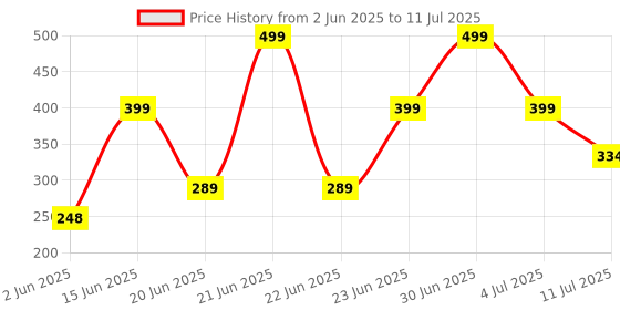 myntra.com Just Lil Things Stone Studded Minimal Chain just lil things Price History Graph from 2 Jun 2025 to 11 Jul 2025