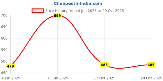 myntra.com Just Lil Things Stone Studded Minimal Chain just lil things Price History Graph from 4 Jun 2025 to 18 Oct 2025
