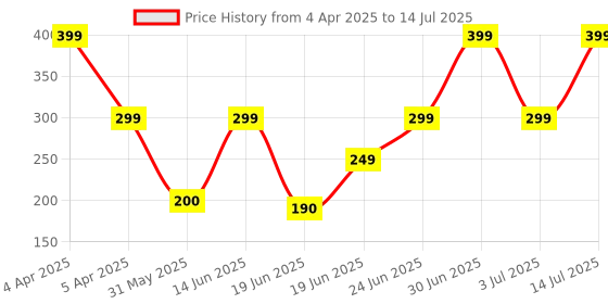 myntra.com Just Lil Things Stone Studded Minimal Chain just lil things Price History Graph from 4 Apr 2025 to 14 Jul 2025