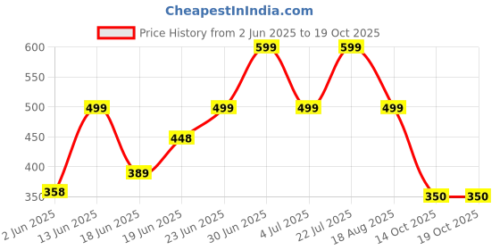 myntra.com Just Lil Things Stone Studded Minimal Chain just lil things Price History Graph from 2 Jun 2025 to 18 Oct 2025
