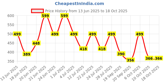 myntra.com Just Lil Things Stone Studded Minimal Chain just lil things Price History Graph from 13 Jun 2025 to 17 Oct 2025