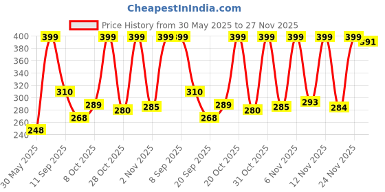 myntra.com Just Lil Things Stone Studded Minimal Link Chain just lil things Price History Graph from 30 May 2025 to 27 Nov 2025