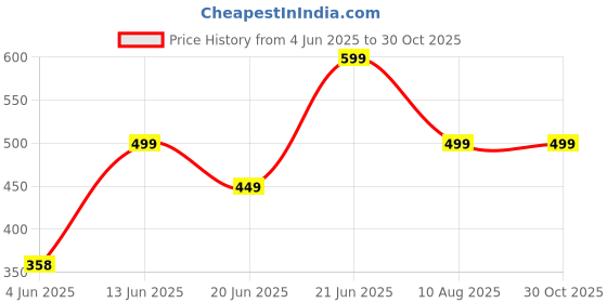 myntra.com Just Lil Things Stone Studded Pendant With Chain just lil things Price History Graph from 4 Jun 2025 to 30 Oct 2025