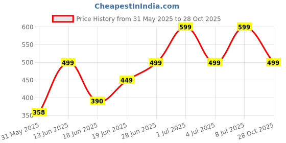 myntra.com Just Lil Things Stone Studded Pendant With Chain just lil things Price History Graph from 31 May 2025 to 28 Oct 2025
