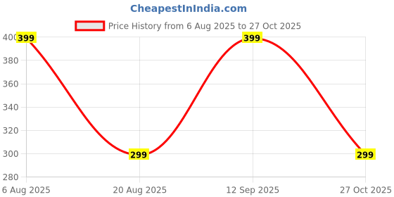 myntra.com Just Lil Things Stone Studded Serpent Finger Ring just lil things Price History Graph from 6 Aug 2025 to 12 Sep 2025
