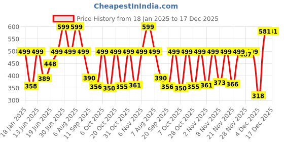 myntra.com Just Lil Things Stone Studded Snake Textured Necklace just lil things Price History Graph from 18 Jan 2025 to 17 Dec 2025