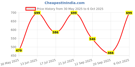 myntra.com Just Lil Things Stone Studded Square Shaped Pendant With Chain just lil things Price History Graph from 30 May 2025 to 6 Oct 2025