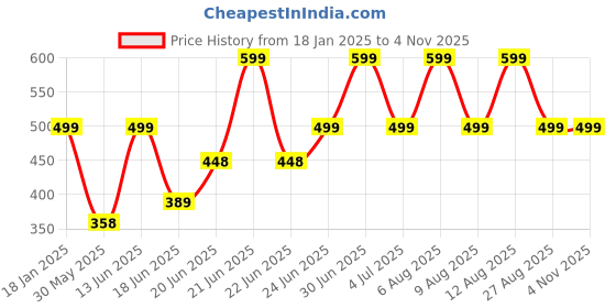 myntra.com Just Lil Things Stone Studded Statement Necklace just lil things Price History Graph from 18 Jan 2025 to 2 Nov 2025