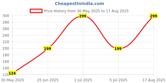 myntra.com Just Lil Things Stones Studded Contemporary Drop Earrings just lil things Price History Graph from 30 May 2025 to 17 Aug 2025