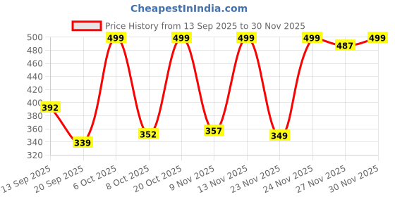 myntra.com Just Lil Things Teadrop Cuff Bracelet just lil things Price History Graph from 13 Sep 2025 to 30 Nov 2025