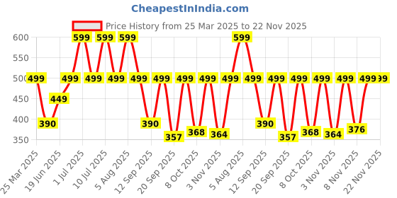 myntra.com Just Lil Things Teardrop Shaped Drop Earrings just lil things Price History Graph from 25 Mar 2025 to 22 Nov 2025