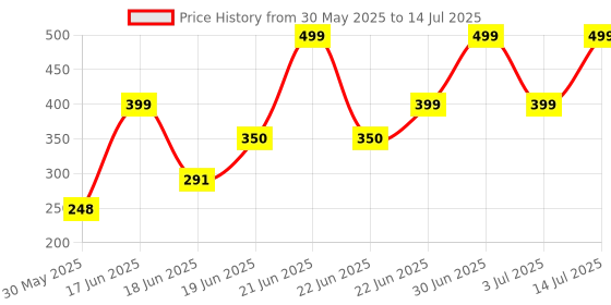 myntra.com Just Lil Things Teardrop Shaped Pendant With Chain just lil things Price History Graph from 30 May 2025 to 14 Jul 2025