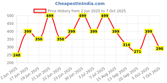 myntra.com Just Lil Things Teardrop Shaped Pendant With Chain just lil things Price History Graph from 2 Jun 2025 to 7 Oct 2025