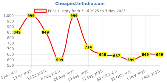 myntra.com Just Lil Things Transparent Living Room Jewellery Organisers just lil things Price History Graph from 3 Jul 2025 to 2 Nov 2025