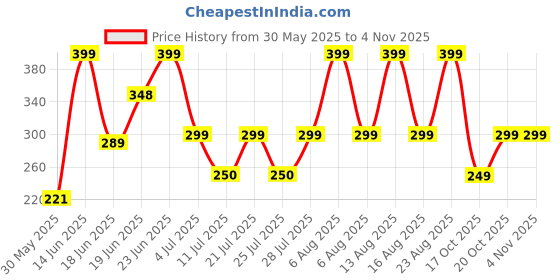 myntra.com Just Lil Things Trendy Coalesce Crooked Chain just lil things Price History Graph from 30 May 2025 to 3 Nov 2025