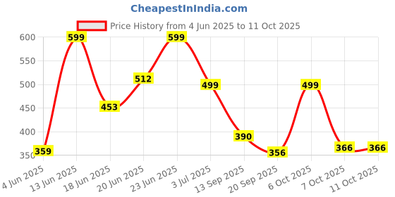 myntra.com Just Lil Things Trendy Linked Heart Chain just lil things Price History Graph from 4 Jun 2025 to 10 Oct 2025