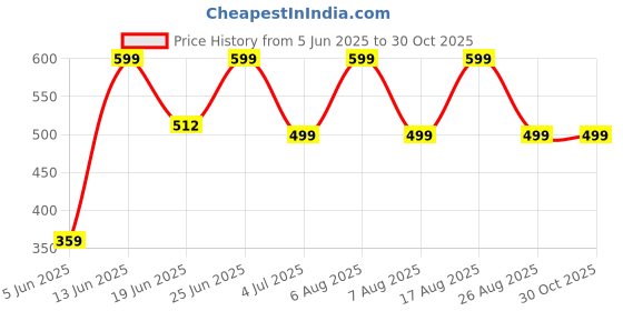 myntra.com Just Lil Things Vintage Weaving Texture Zircon Studded Necklace just lil things Price History Graph from 5 Jun 2025 to 29 Oct 2025