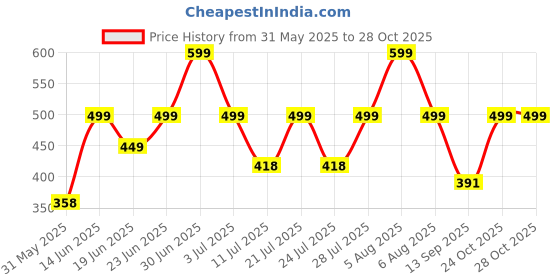 myntra.com Just Lil Things Women Artificial Stones Studded Bangle Style Bracelet just lil things Price History Graph from 31 May 2025 to 28 Oct 2025