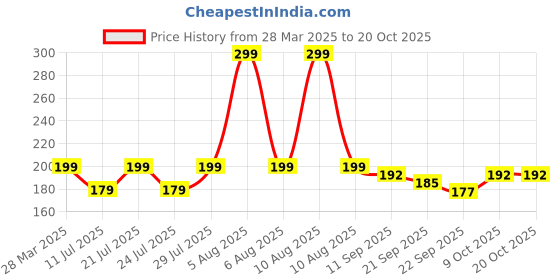 myntra.com Just Lil Things Women Ponytail Holders just lil things Price History Graph from 28 Mar 2025 to 20 Oct 2025