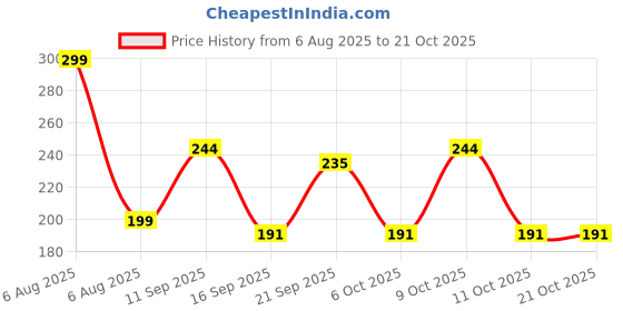 myntra.com Just Lil Things Women Ponytail Holders just lil things Price History Graph from 6 Aug 2025 to 21 Oct 2025