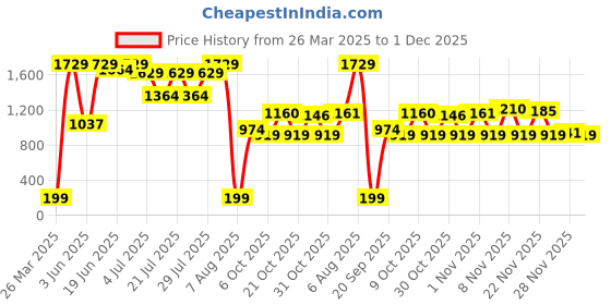 myntra.com Just Lil Things Women Set Of 50 Ponytail Holders just lil things Price History Graph from 26 Mar 2025 to 1 Dec 2025