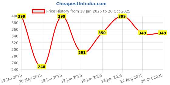 myntra.com Just Lil Things Wraparound Bracelet just lil things Price History Graph from 18 Jan 2025 to 26 Oct 2025
