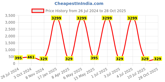 myntra.com Just Peachy Gold-Plated & Black Circular Drop Earrings just peachy Price History Graph from 26 Jul 2024 to 28 Oct 2025