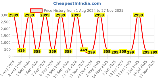 myntra.com Just Peachy Gold-Plated Black & White Quirky Hoop Earrings just peachy Price History Graph from 1 Aug 2024 to 27 Nov 2025