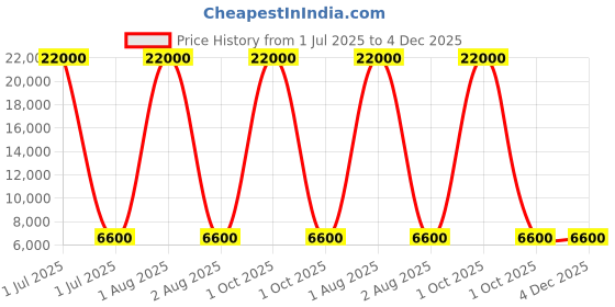myntra.com Justanned Men Leather Biker Jacket justanned Price History Graph from 1 Jul 2025 to 4 Dec 2025
