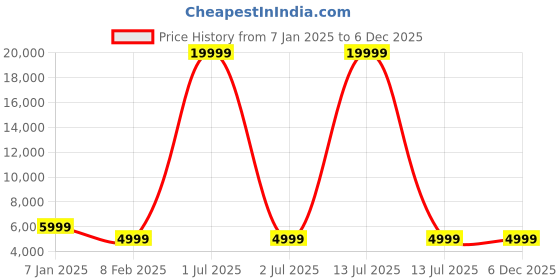 myntra.com Justanned Men Stand Collar Solid Leather Casual Leather Jacket justanned Price History Graph from 7 Jan 2025 to 5 Dec 2025