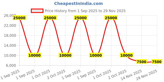 myntra.com Justanned Spread Collar Leather Biker Jacket justanned Price History Graph from 1 Sep 2025 to 29 Nov 2025