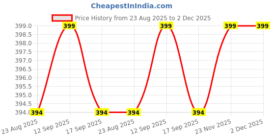 myntra.com JUSTGOLD 3 In 1 Long Lasting Highly Pigmented Matte Finish Lip Pencil- 2 g- 570 justgold Price History Graph from 23 Aug 2025 to 2 Dec 2025