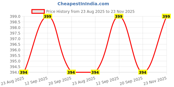 myntra.com JUSTGOLD 3 In 1 Long Lasting One Swipe Application Matte Finish Lip Pencil - 2g - Grey 568 justgold Price History Graph from 23 Aug 2025 to 23 Nov 2025