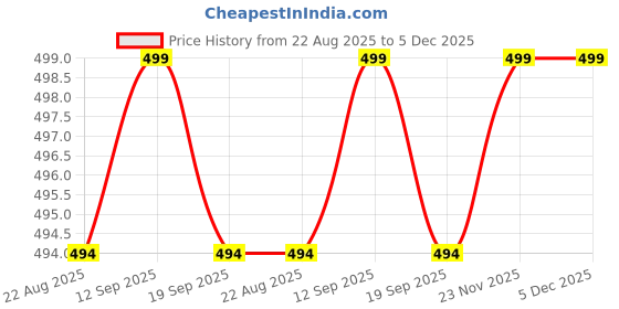 myntra.com JUSTGOLD Bold Matte Long Lasting Lip Liner - 1.2 g - Shade 104 justgold Price History Graph from 22 Aug 2025 to 5 Dec 2025