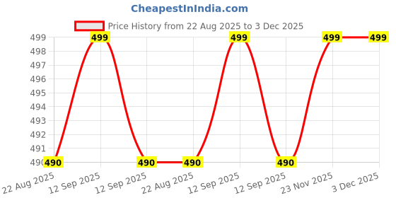 myntra.com JUSTGOLD Ultimate Matte Lipstick 4 g - Shade JG 1552 #773 justgold Price History Graph from 22 Aug 2025 to 3 Dec 2025
