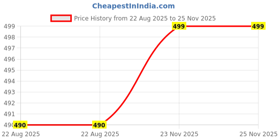 myntra.com JUSTGOLD Ultimate Matte Lipstick - Shade 778 justgold Price History Graph from 22 Aug 2025 to 25 Nov 2025