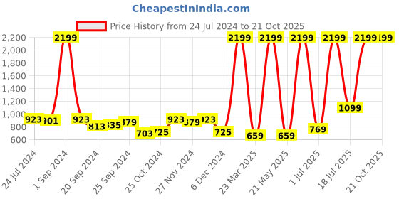 myntra.com JUSTICE Girls Colourblocked Lightweight Bomber Jacket justice Price History Graph from 24 Jul 2024 to 21 Oct 2025